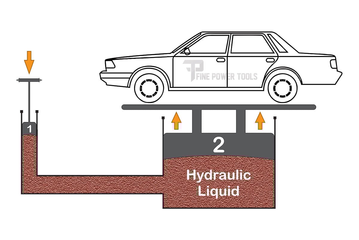 Working diagram of a hydraulic jack