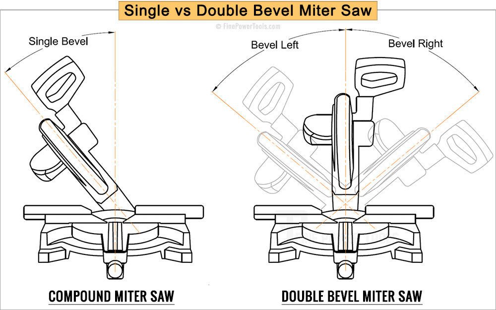Compound single vs double bevel miter saw