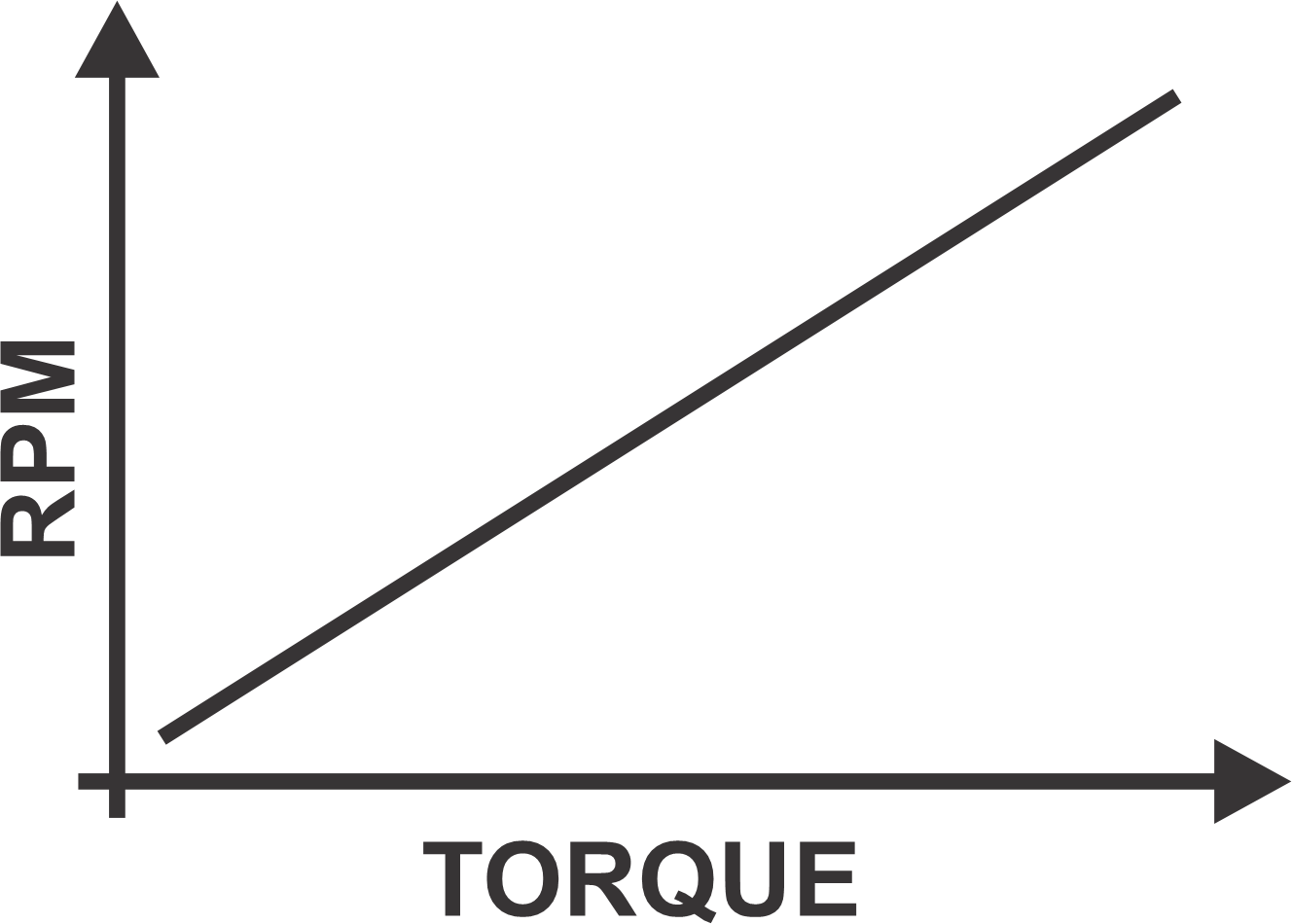 impact wrench RPM Torque graph