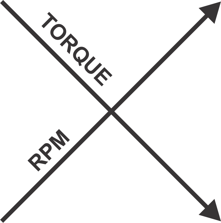 Graph showing the relation between Torque vs RPM on electric motor
